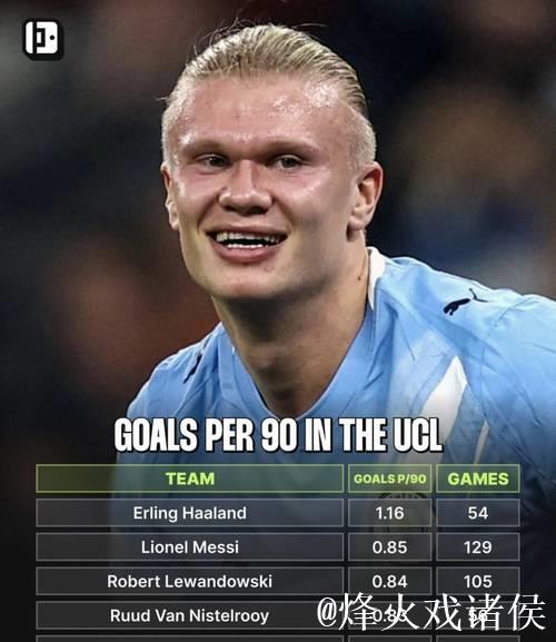 欧冠每90分钟进球榜发布：哈兰德效率远超C罗 C