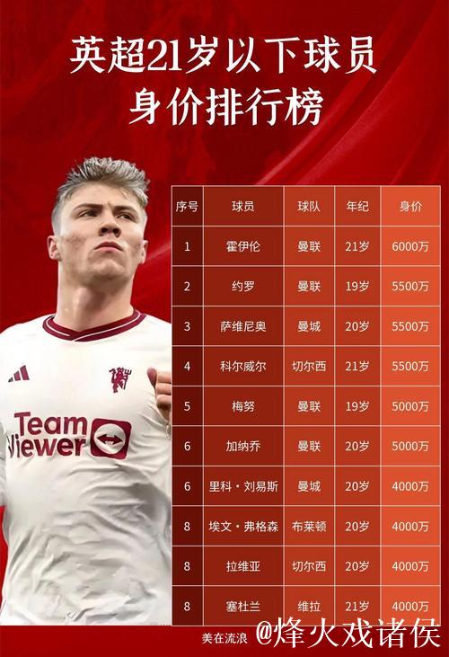 英超身价排行:枪手壕购迫近曼城 红军迎新星 英超身价排行:枪手壕购迫近曼城 红军迎新星
