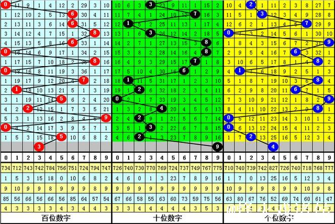 013期程三亮排列三预测奖号:大小比分析 013期程三亮排列三预测奖号:大小比分析