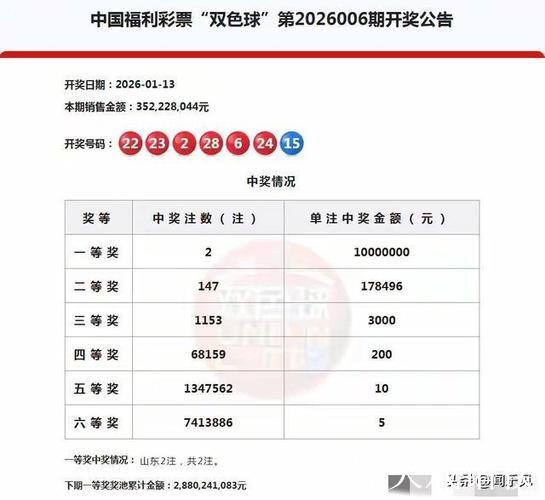 双色球头奖2注1000万均落山东 奖池余额28.8亿 双色球头奖2注1000万均落山东 奖池余额28.8亿